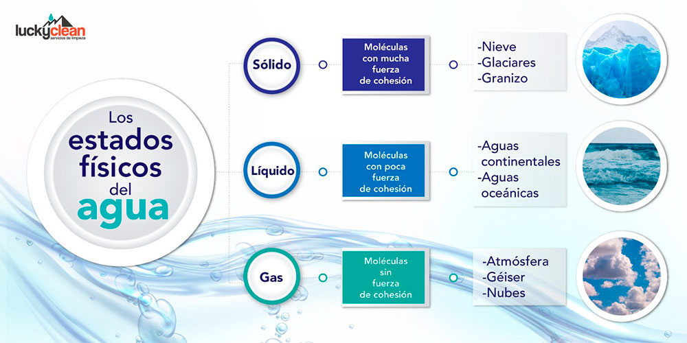 cuadro sinóptico de los estados físicos del agua