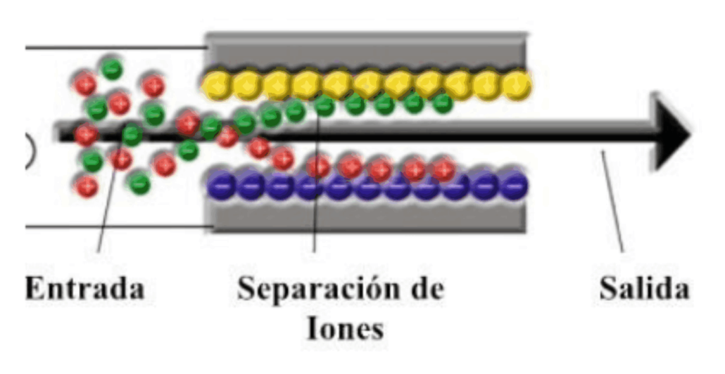 desionifización agua desionizada 