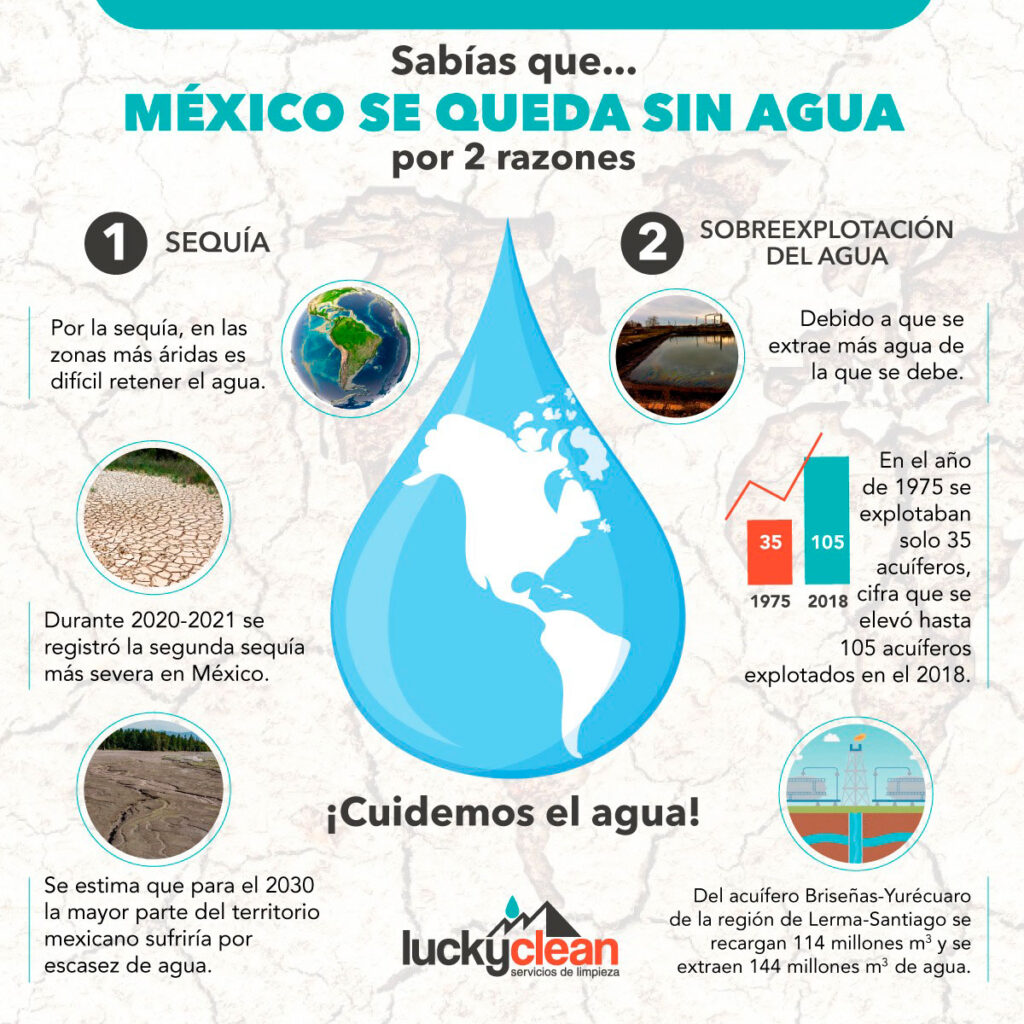 infografía de México se queda sin agua