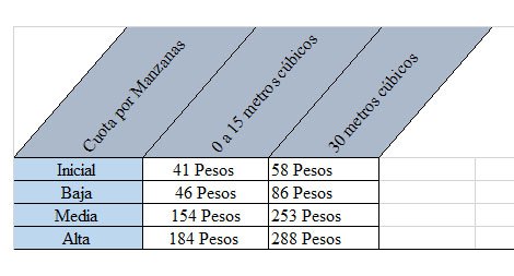 tabla de los costos para el pago del agua